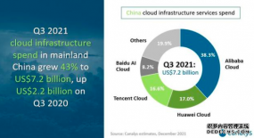 Canalys 2021Q3йƷгΪƺѶռʻ½