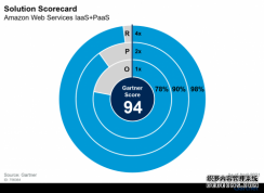 Gartner 2021IaaS+PaaSѷƿƼһ