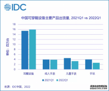 IDC2022һйɴ豸ͬ½7%